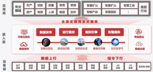 工業(yè)+云原生 重塑軟件開(kāi)發(fā)，成就全新商業(yè)模式